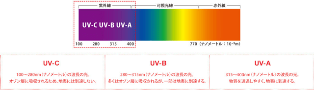 ご存知ですか 紫外線のこと メガネのzoffオンラインストア ご存知ですか 紫外線のこと メガネのzoffオンラインストア