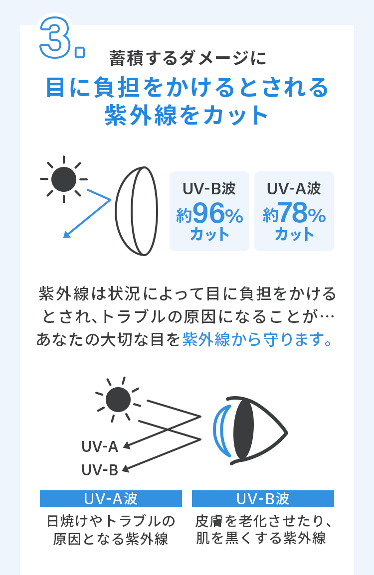 3.蓄積するダメージに目に負担をかけるとされる 紫外線をカットUV-B波約96%カットUV-A波約78%カッ紫外線は状況によって目に負担をかけるとされ、トラブルの原因になることが… あなたの大切な目を紫外線から守ります。UV-A波日焼けやトラブルの 原因となる紫外線UV-B波皮膚を老化させたり、 肌を黒くする紫外線