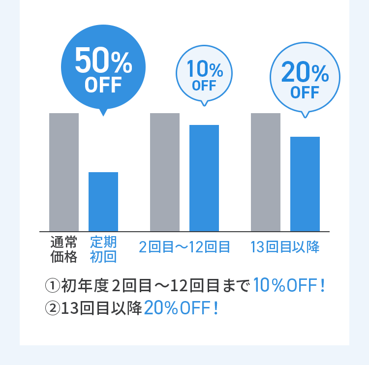 50% OFF 10% OFF 20% OFF 通常価格 定期初回 2回目～12回目 13回目以降 ①初年度2回目～12回目まで10%OFF！ ②13回目以降20%OFF！