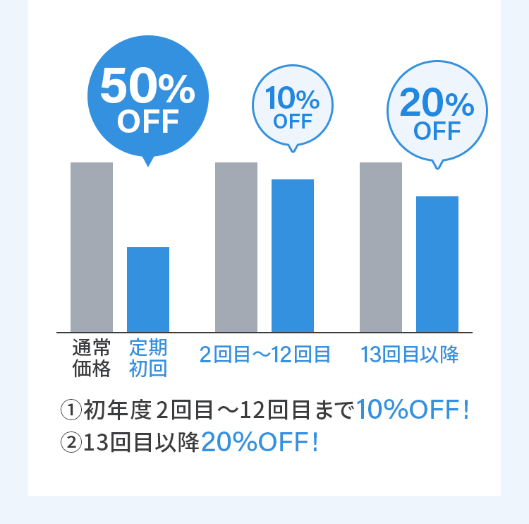 50% OFF 10% OFF 20% OFF 通常価格 定期初回 2回目～12回目 13回目以降 ①初年度2回目～12回目まで10%OFF！ ②13回目以降20%OFF！