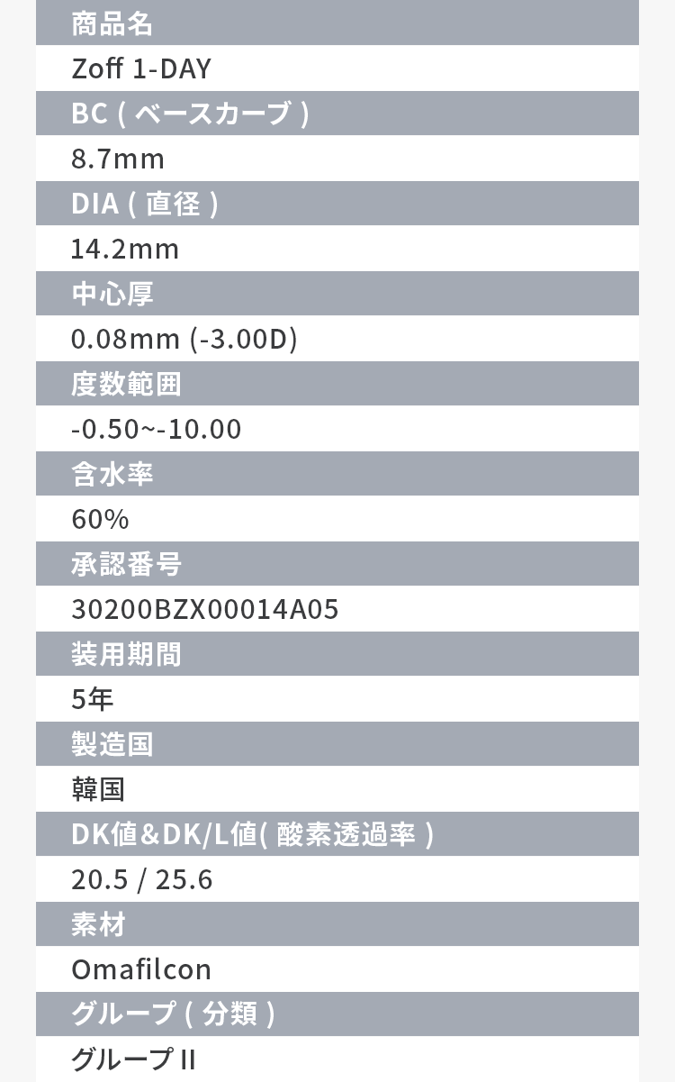 商品名Zoff 1-DAY BC ( ベースカーブ )8.7mm DIA ( 直径 )14.2mm 中心厚0.08mm (-3.00D) 度数範囲-0.50~-10.00 含水率60% 承認番号30200BZX00014A05 装用期間5年 製造国韓国 DK値＆DK/L値( 酸素透過率 )20.5 / 25.6 素材Omafilcon グループ ( 分類 )グループⅡ