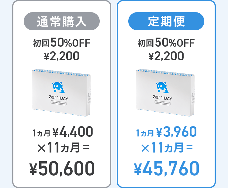 通常購入：初回50％OFF ￥2,200。1ヵ月￥4,400×11ヵ月＝￥50,600。定期便：初回50％OFF ￥2,200。1ヵ月￥3,960×11ヵ月=￥45,760。