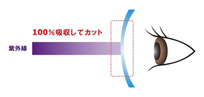 Zoff UV CLEAR LENS(ゾフ・ユーブイ・クリア・レンズ)の仕組み