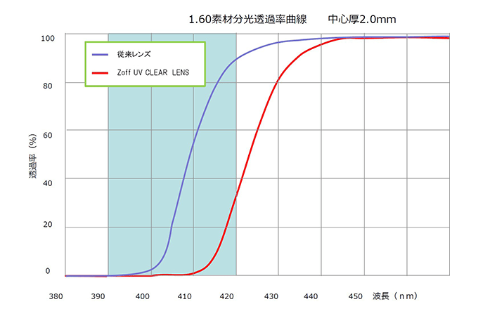 1.60素材分光透過率曲線