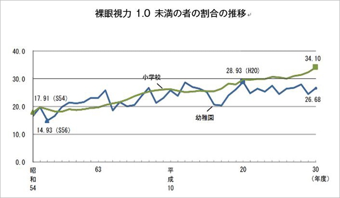 子供の近視度チェックと正しいメガネの選び方