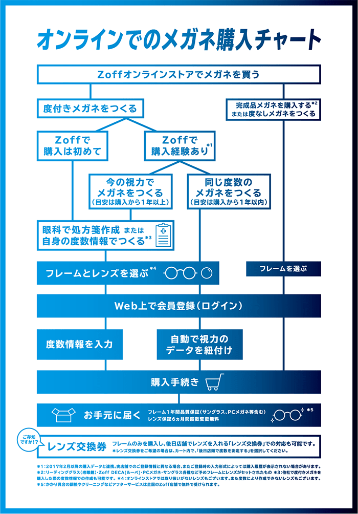 オンラインでメガネを買ってみよう！