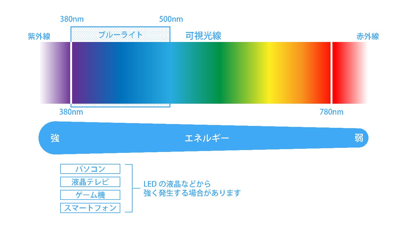 ブルーライトとは？目に悪いといわれる理由