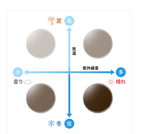 紫外線量で色が変わる「紫外線調光レンズ」