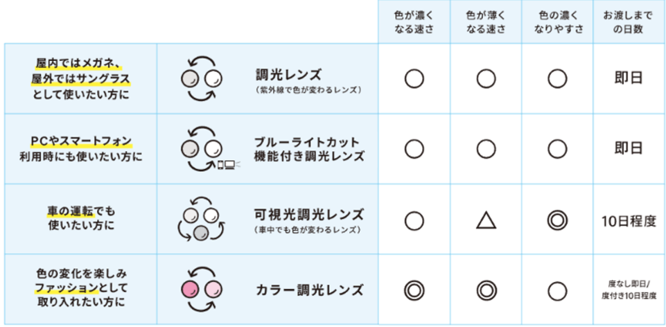 Zoffの調光レンズなら、ライフスタイルに合わせて4タイプから選べる！