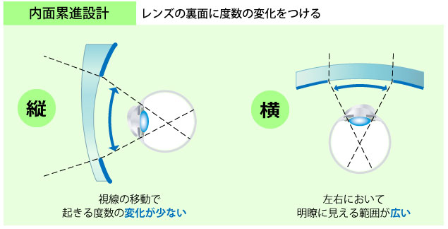 遠近両用メガネの仕組みとは?誰が使うもの? - Zoff MAGAZINE