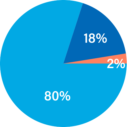 満足している80% ややそう思う18% そう思わない2%
