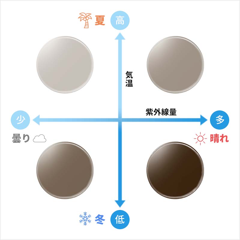 気温と紫外線量の2軸によるレンズ濃度の比較