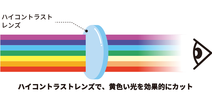 ハイコントラストレンズで、黄色い光を効果的にカット