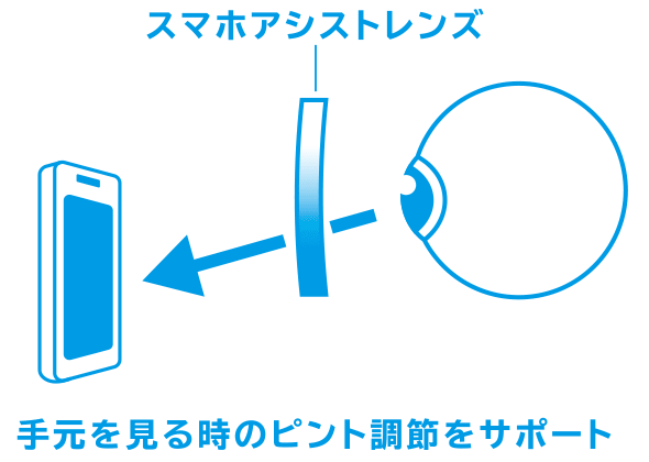 スマホアシストレンズが手元を見る時のピント調節をサポート