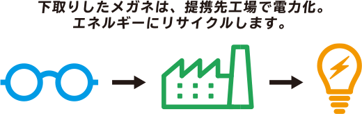 下取りしたメガネは、提携先工場で電力化。エネルギーにリサイクルします。