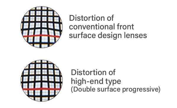T:Distortion of conventional front surface design lenses/B:Distortion of high-end type (Double surface progressive)