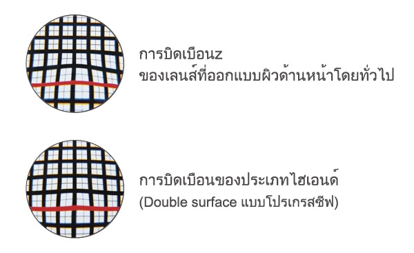 บน:การบิดเบือนของเลนส์ที่ออกแบบผิวด้านหน้าโดยทั่วไป/ล่าง:การบิดเบือนของประเภทไฮเอนด์ (Double surface แบบโปรเกรสซีฟ)