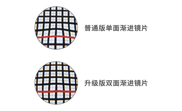 上:普通版单面渐进镜片/下:升级版双面渐进镜片