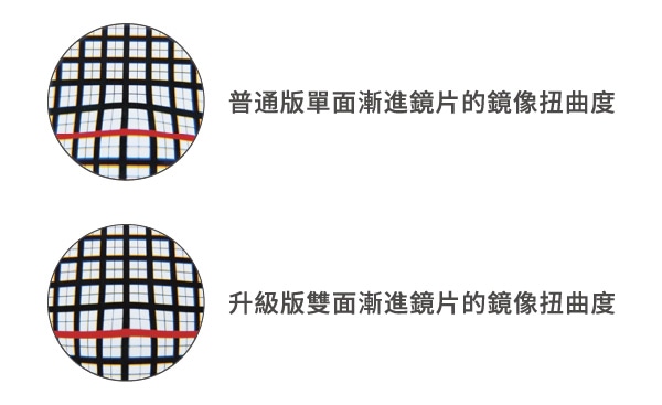 上:普通版單面漸進鏡片的鏡像扭曲度/下:升級版雙面漸進鏡片的鏡像扭曲度
