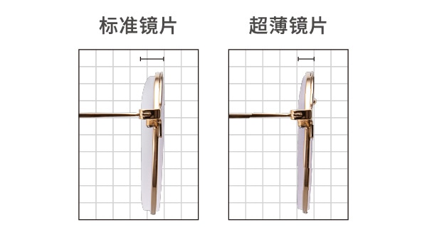 左:标准镜片/右:超薄镜片