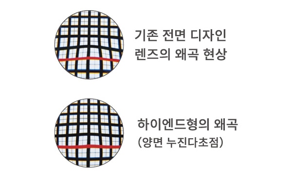 위:기존 전면 디자인 렌즈의 왜곡 현상/아래:하이엔드형의 왜곡 (양면 누진다초점)