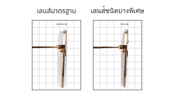 ซ้าย:เลนส์มาตรฐาน/ขวา:เลนส์ชนิดบางพิเศษ