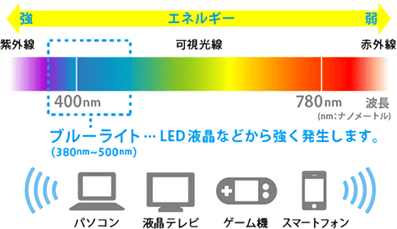 ブルーライトの説明図