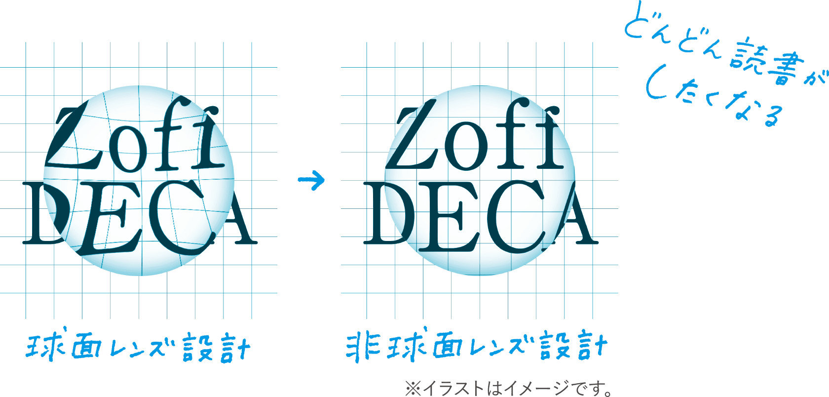 球面レンズ設計 → 非球面レンズ設計 どんどん読書がしたくなる ※イラストはイメージです。