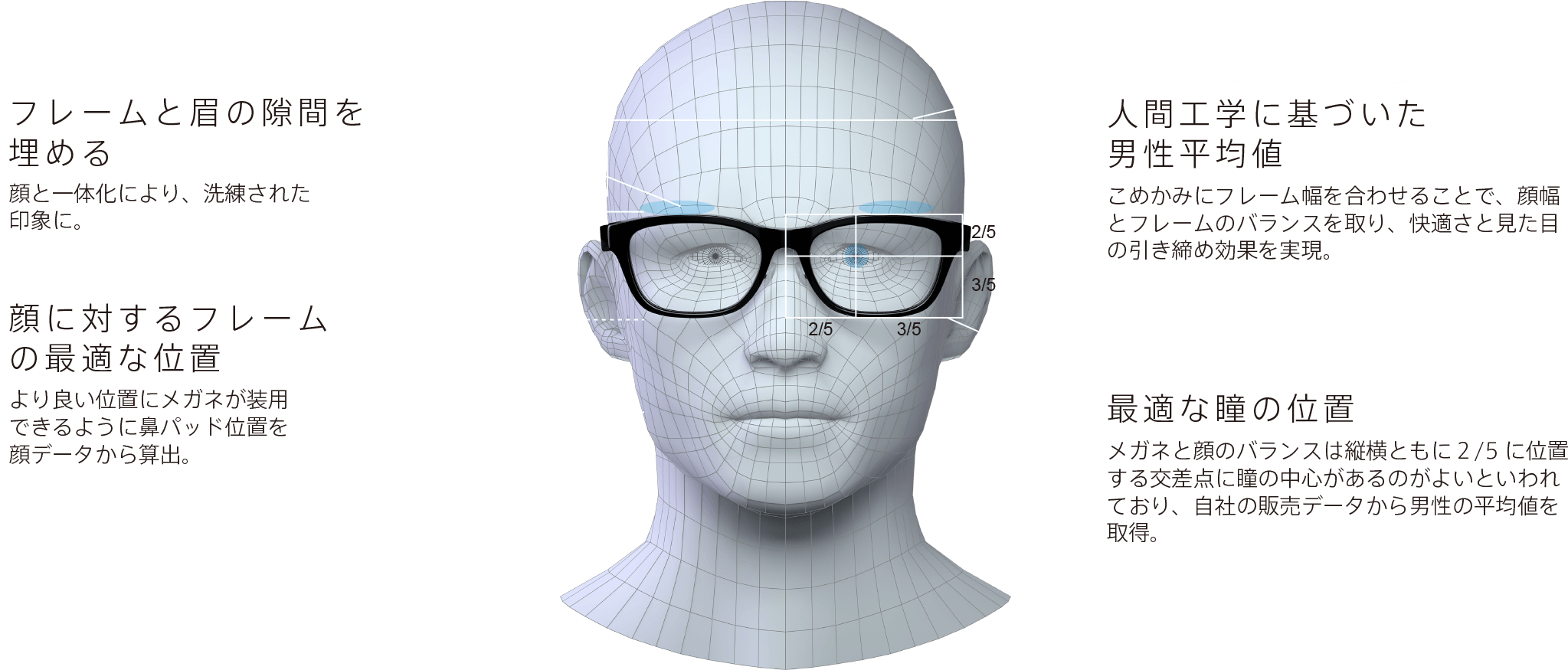 フレームと眉の隙間を埋める: 顔と一体化により、洗練された印象に。 / 顔に対するフレームの最適な位置: より良い位置にメガネが装用できるように鼻パッド位置を顔データから算出。 / 人間工学に基づいた男性平均値: こめかみにフレーム幅を合わせることで、顔幅とフレームのバランスを取り、快適さと見た目の引き締め効果を実現。 / 最適な瞳の位置: メガネと顔のバランスは縦横ともに２/5に位置する交差点に瞳の中心があるのがよいといわれており、自社の販売データから男性の平均値を取得。