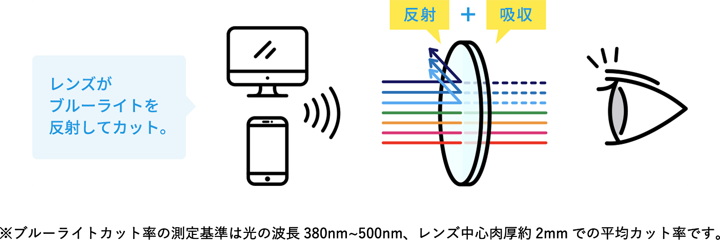 レンズがブルーライトを反射してカット。 ブルーライトカット率の測定基準は光の波長380nm〜500nm、レンズ中心肉厚約2mmでの平均カット率です。