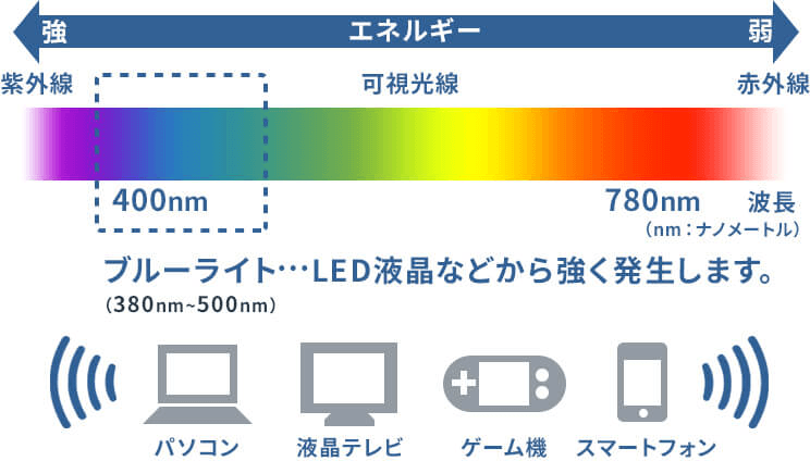 ブルーライト…LED液晶などから強く発生します。