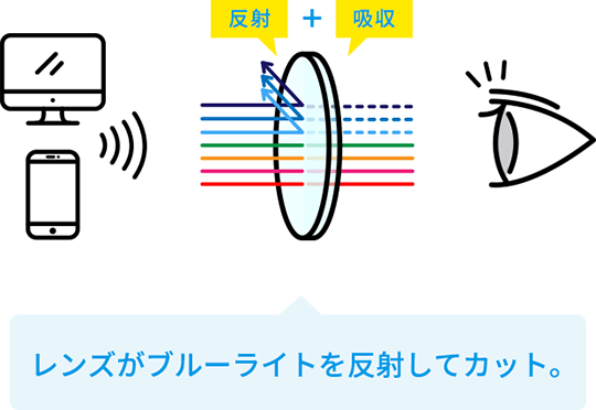 Zoff 【度付き】ラウンド メガネ ブルーライトカット率33% Zoffのブルーライトカットレンズ33%と50%どっちがいい