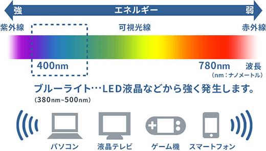 Zoffのブルーライトカットレンズ｜メガネのZoffオンラインストア